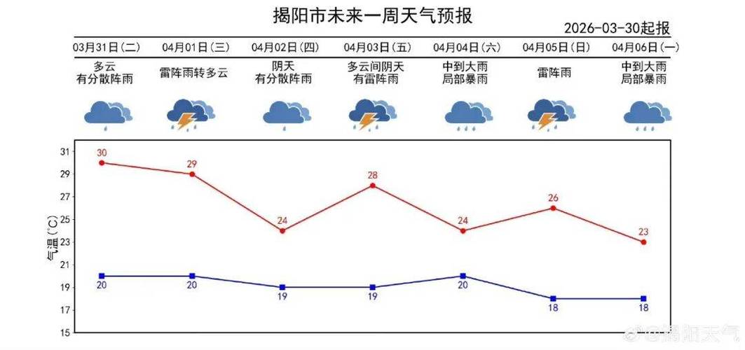 汕头揭阳今日天气，揭阳今晚天气-第3张图片-优品飞百科