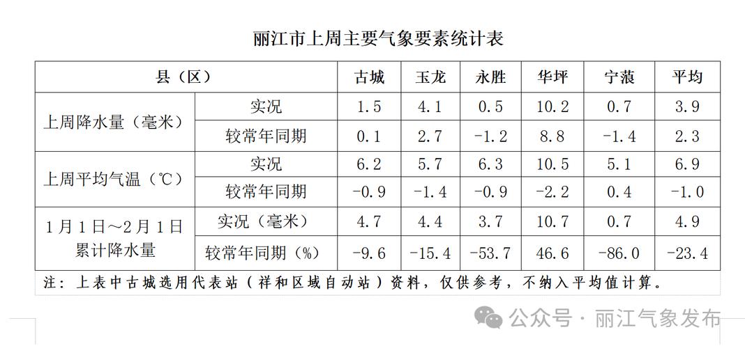 今日丽江天气视频，今天丽江天气怎么样
