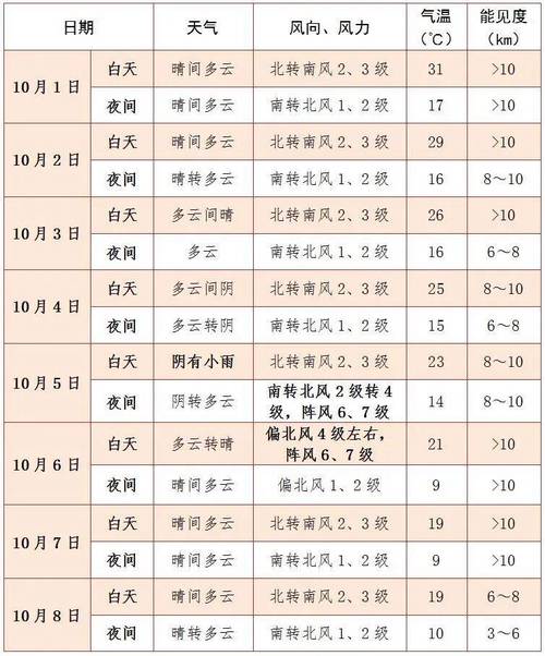 今日晋中左权天气，左权天气预报今天