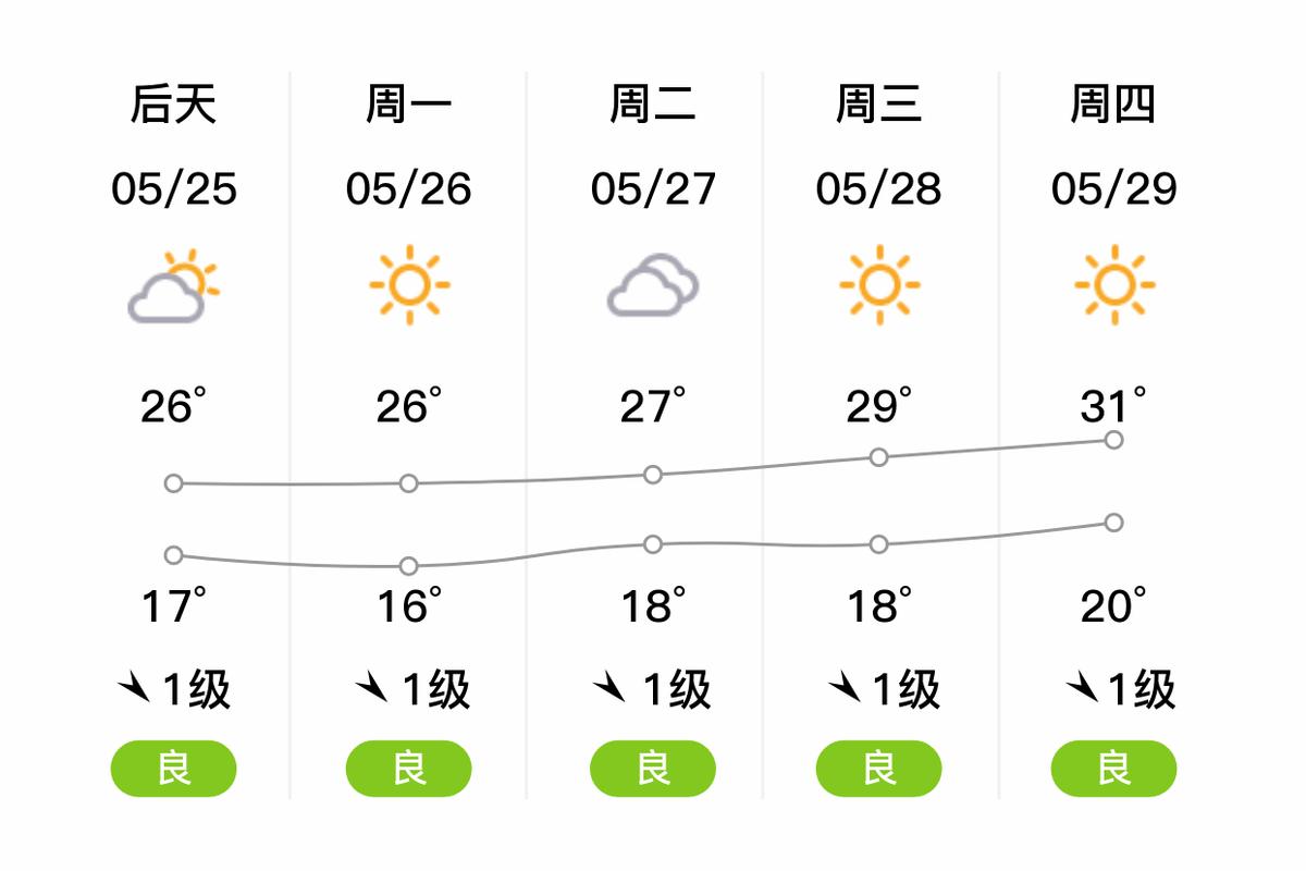今日阜阳最新天气？今日阜阳的天气预报查询 百度？-第5张图片-优品飞百科