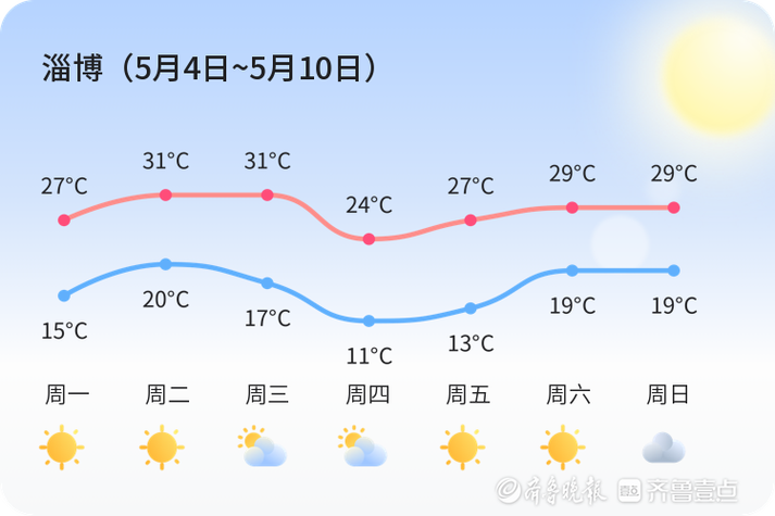 今日淄博天气预计，今日淄博天气预计几点下雨-第6张图片-优品飞百科