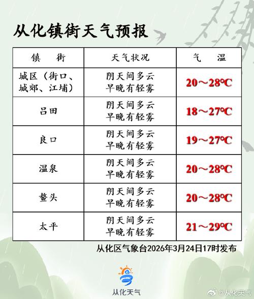 从化区今日的天气，从化区今日的天气如何？