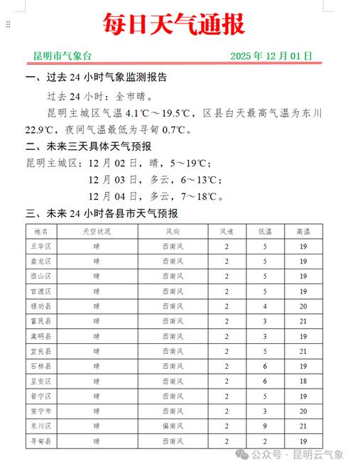 昆明金殿今日天气，昆明今日的天气？-第3张图片-优品飞百科